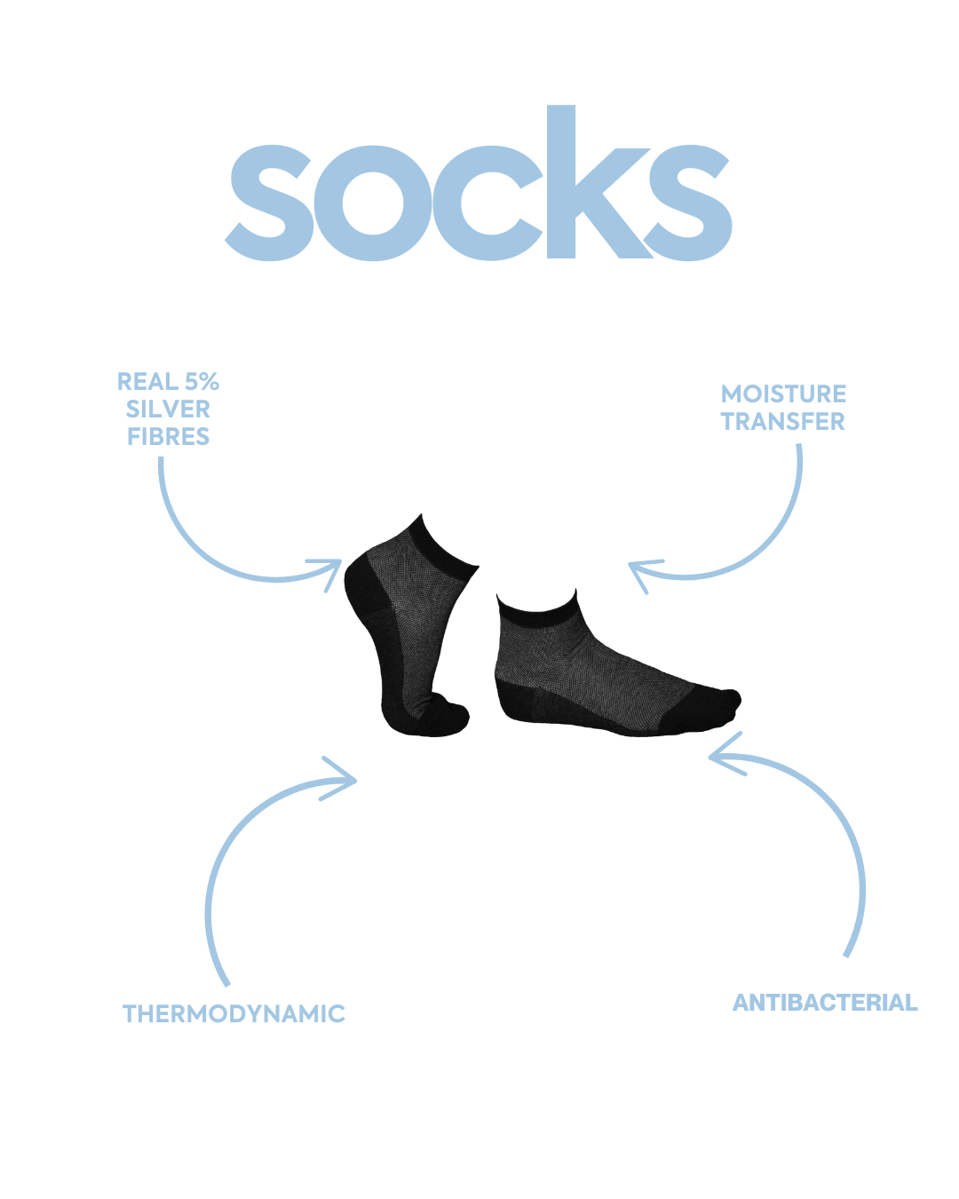 Reducing moisture helps protect against conditions like athlete’s foot and smelly feet.